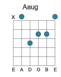 Guitar voicing #1 of the A aug chord